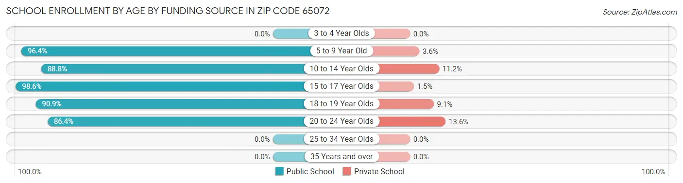 School Enrollment by Age by Funding Source in Zip Code 65072