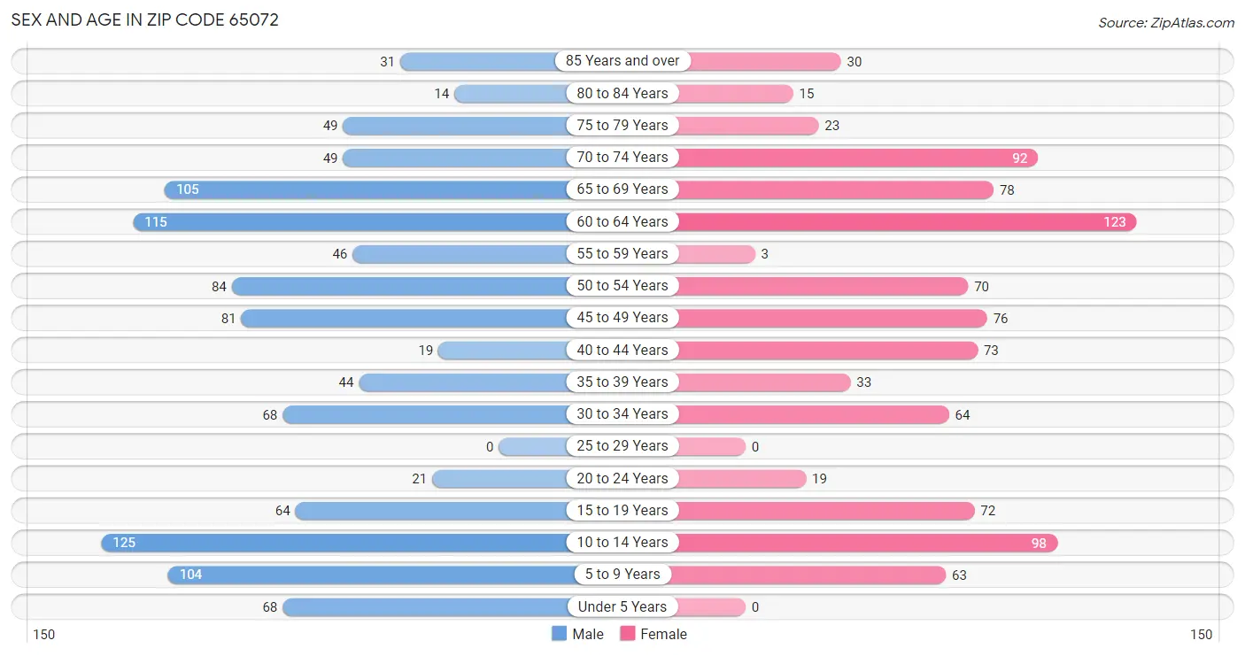 Sex and Age in Zip Code 65072