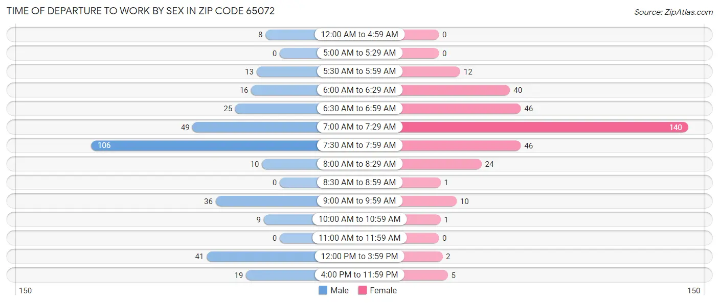 Time of Departure to Work by Sex in Zip Code 65072
