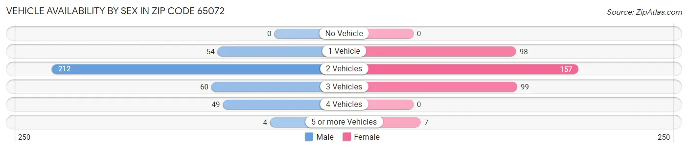 Vehicle Availability by Sex in Zip Code 65072