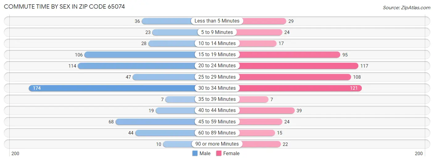 Commute Time by Sex in Zip Code 65074