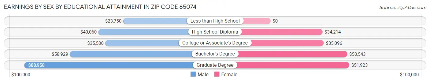 Earnings by Sex by Educational Attainment in Zip Code 65074