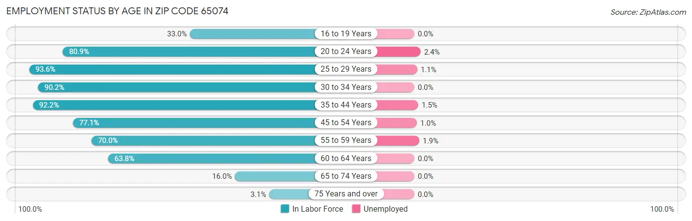 Employment Status by Age in Zip Code 65074