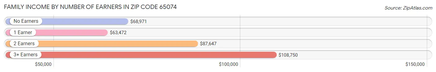 Family Income by Number of Earners in Zip Code 65074