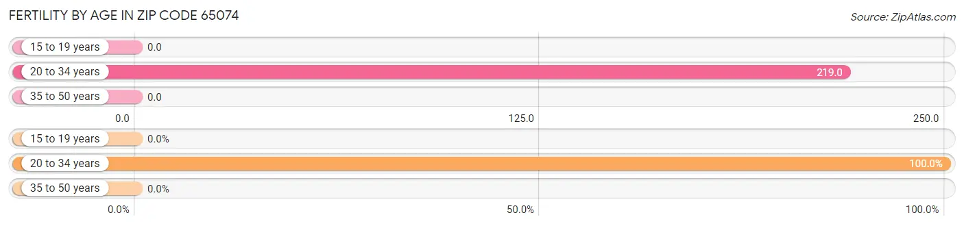 Female Fertility by Age in Zip Code 65074