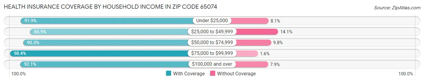Health Insurance Coverage by Household Income in Zip Code 65074