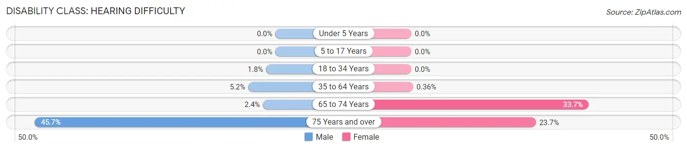 Disability in Zip Code 65074: <span>Hearing Difficulty</span>