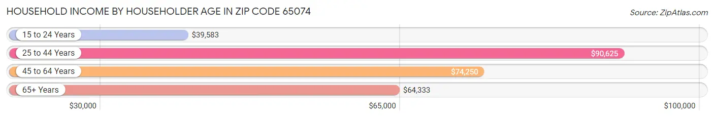 Household Income by Householder Age in Zip Code 65074