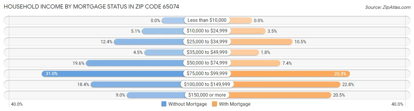 Household Income by Mortgage Status in Zip Code 65074