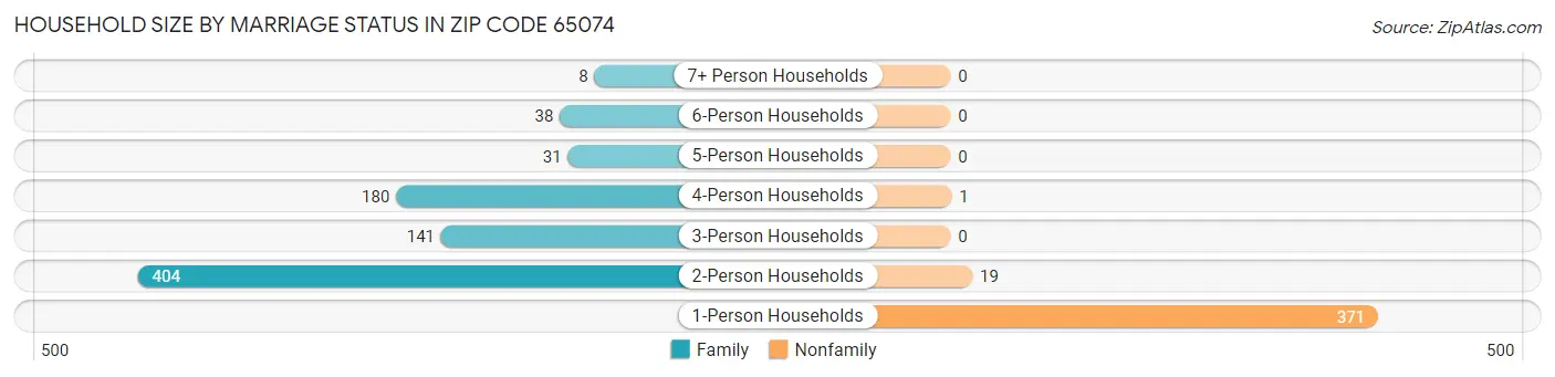 Household Size by Marriage Status in Zip Code 65074