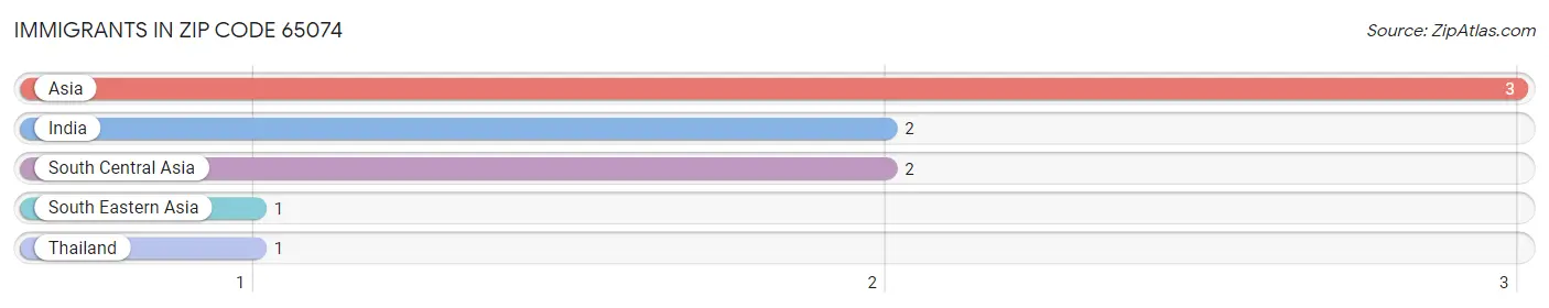 Immigrants in Zip Code 65074