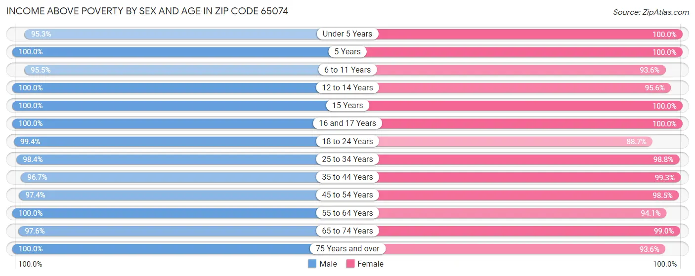 Income Above Poverty by Sex and Age in Zip Code 65074