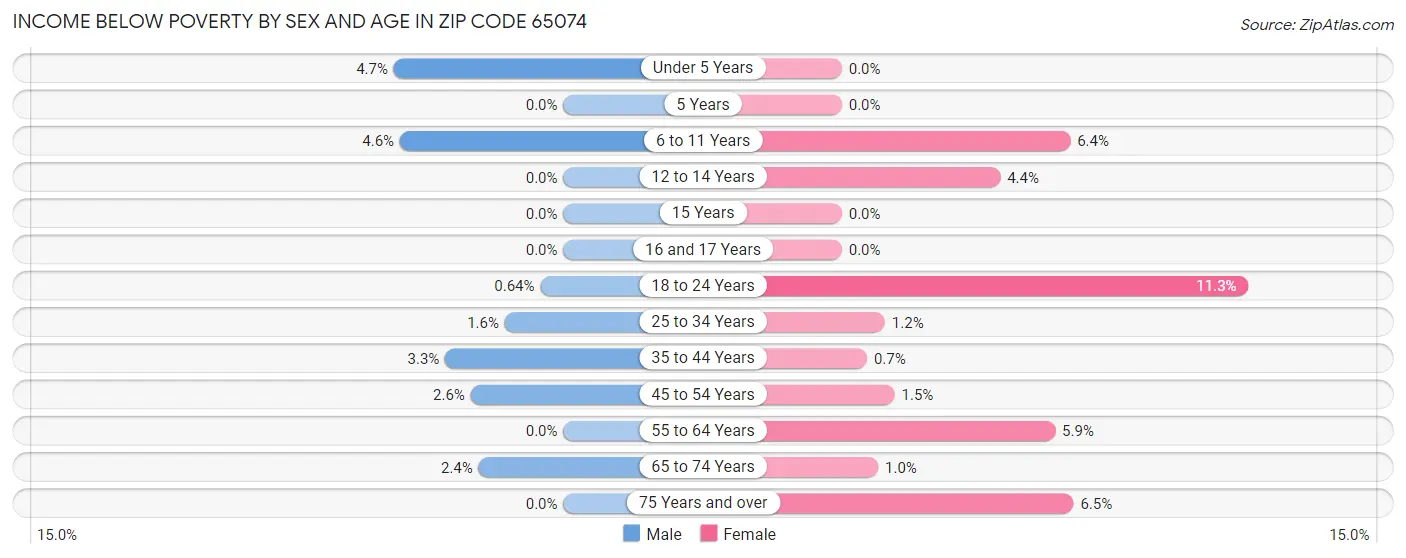 Income Below Poverty by Sex and Age in Zip Code 65074