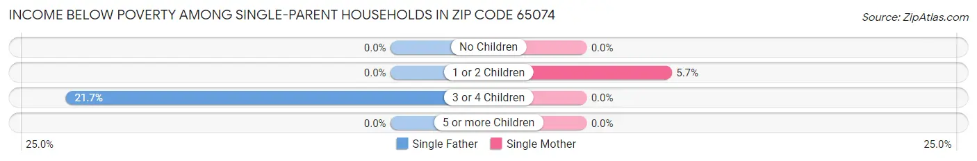 Income Below Poverty Among Single-Parent Households in Zip Code 65074