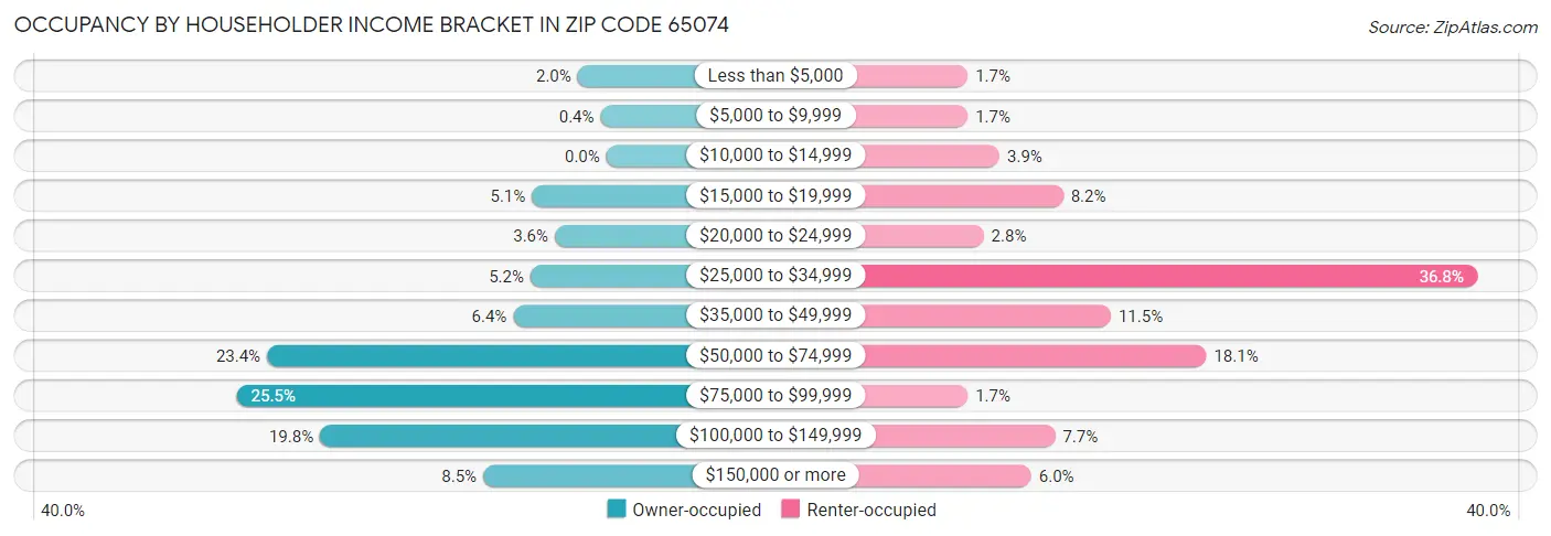 Occupancy by Householder Income Bracket in Zip Code 65074