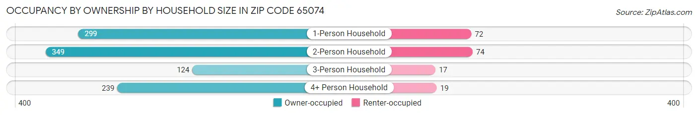 Occupancy by Ownership by Household Size in Zip Code 65074