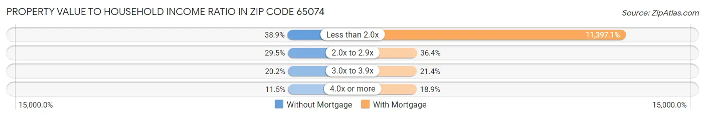 Property Value to Household Income Ratio in Zip Code 65074