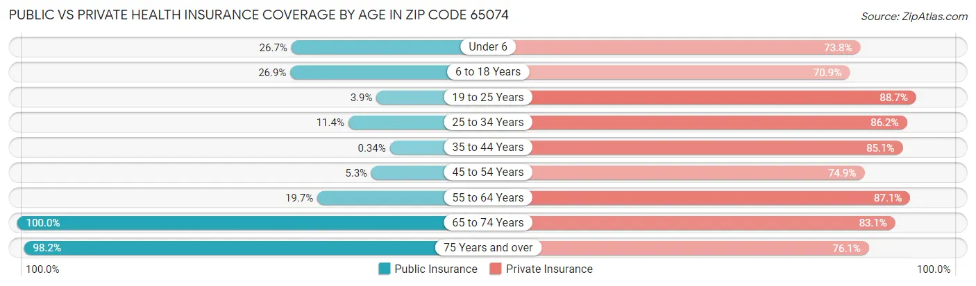 Public vs Private Health Insurance Coverage by Age in Zip Code 65074