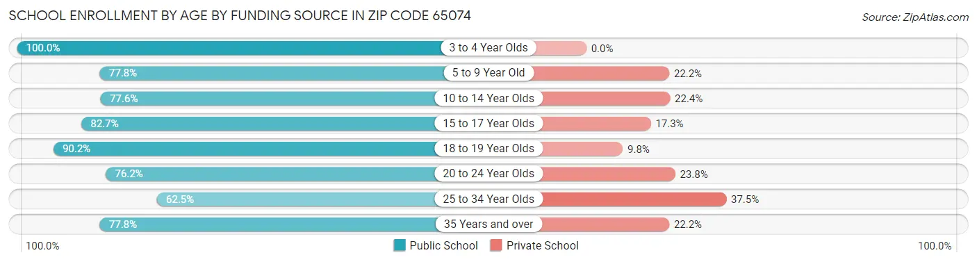 School Enrollment by Age by Funding Source in Zip Code 65074