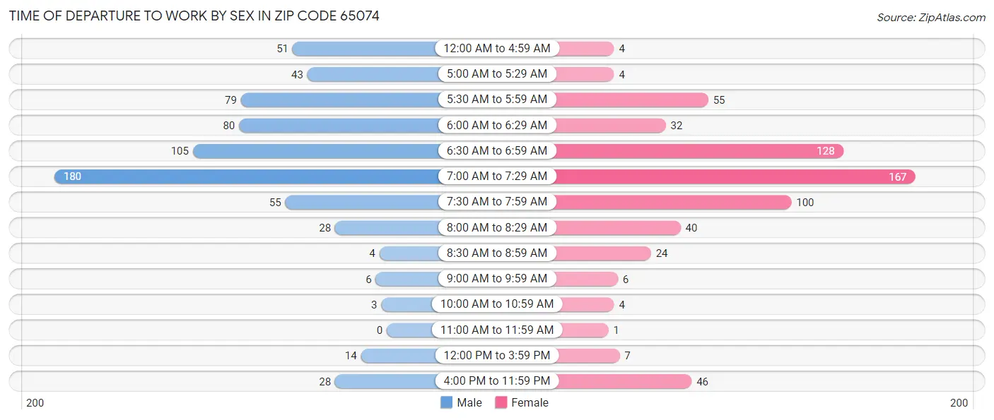 Time of Departure to Work by Sex in Zip Code 65074