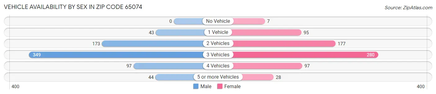 Vehicle Availability by Sex in Zip Code 65074