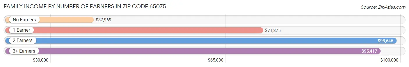 Family Income by Number of Earners in Zip Code 65075