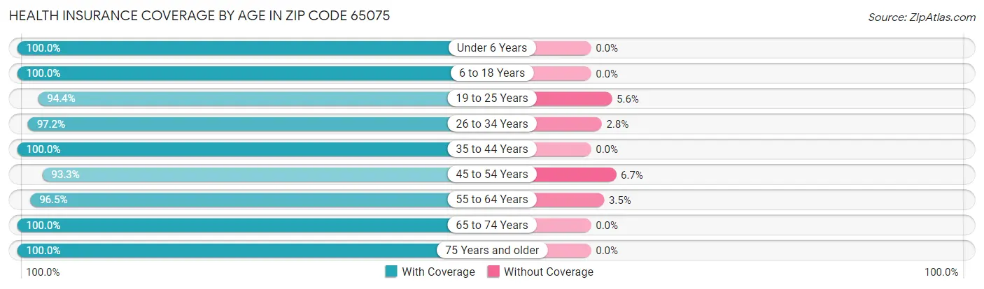 Health Insurance Coverage by Age in Zip Code 65075