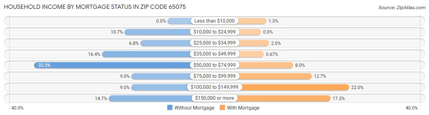 Household Income by Mortgage Status in Zip Code 65075