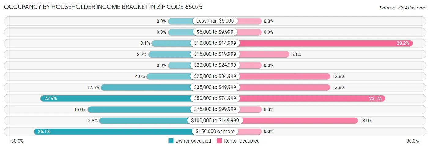 Occupancy by Householder Income Bracket in Zip Code 65075