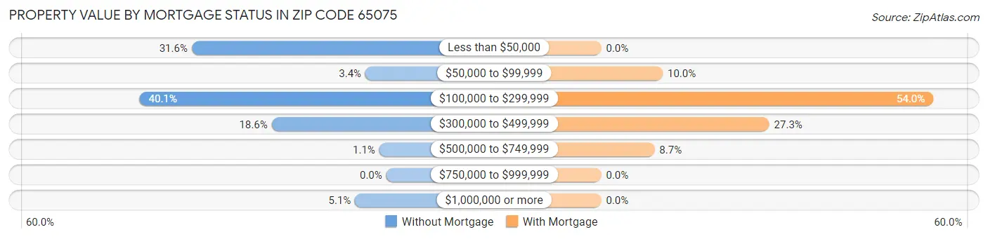 Property Value by Mortgage Status in Zip Code 65075