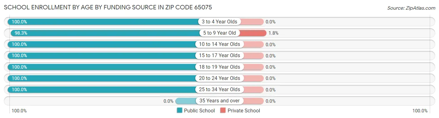 School Enrollment by Age by Funding Source in Zip Code 65075