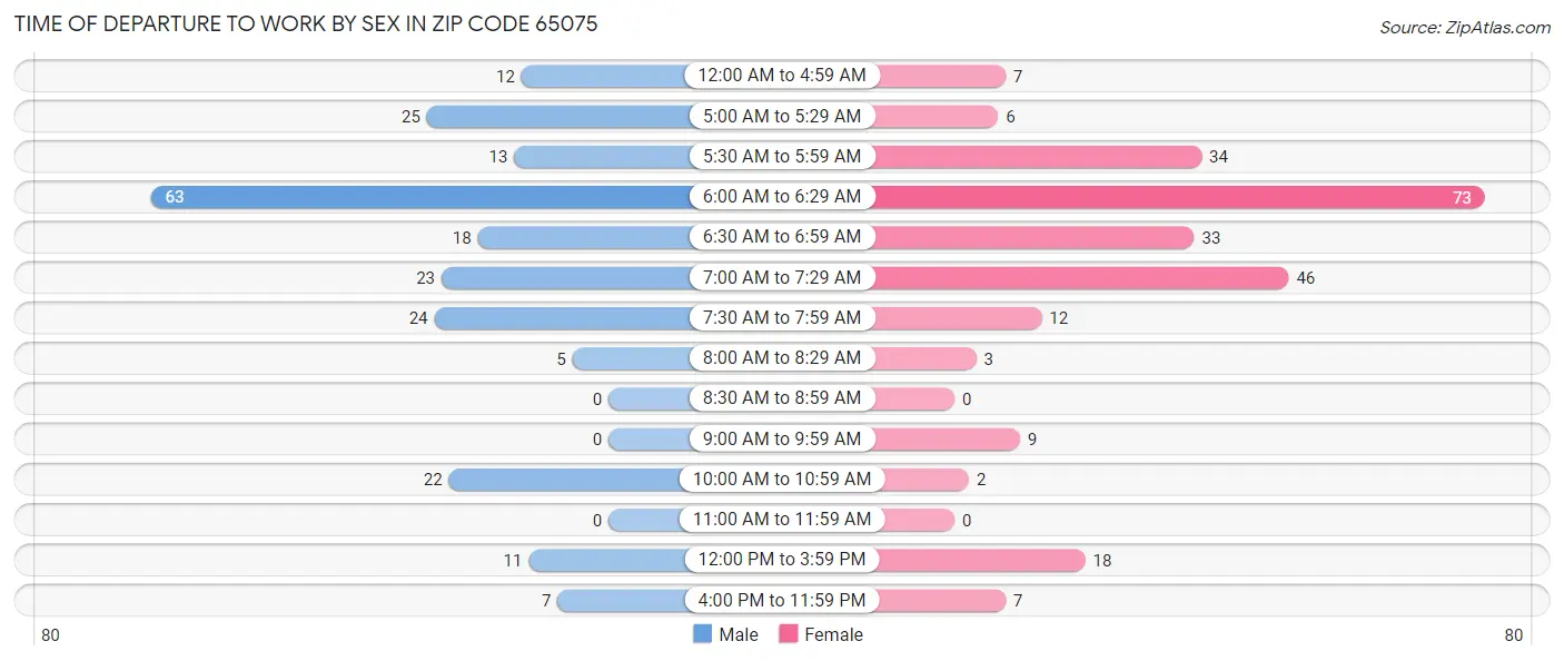 Time of Departure to Work by Sex in Zip Code 65075