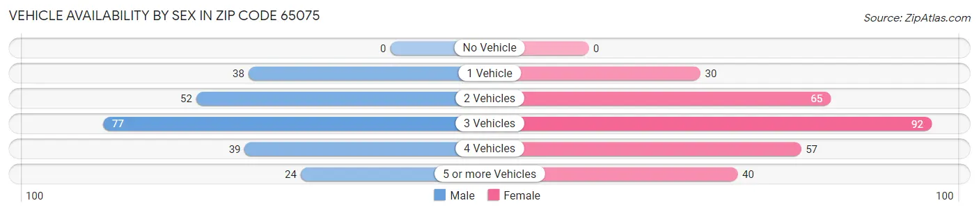 Vehicle Availability by Sex in Zip Code 65075