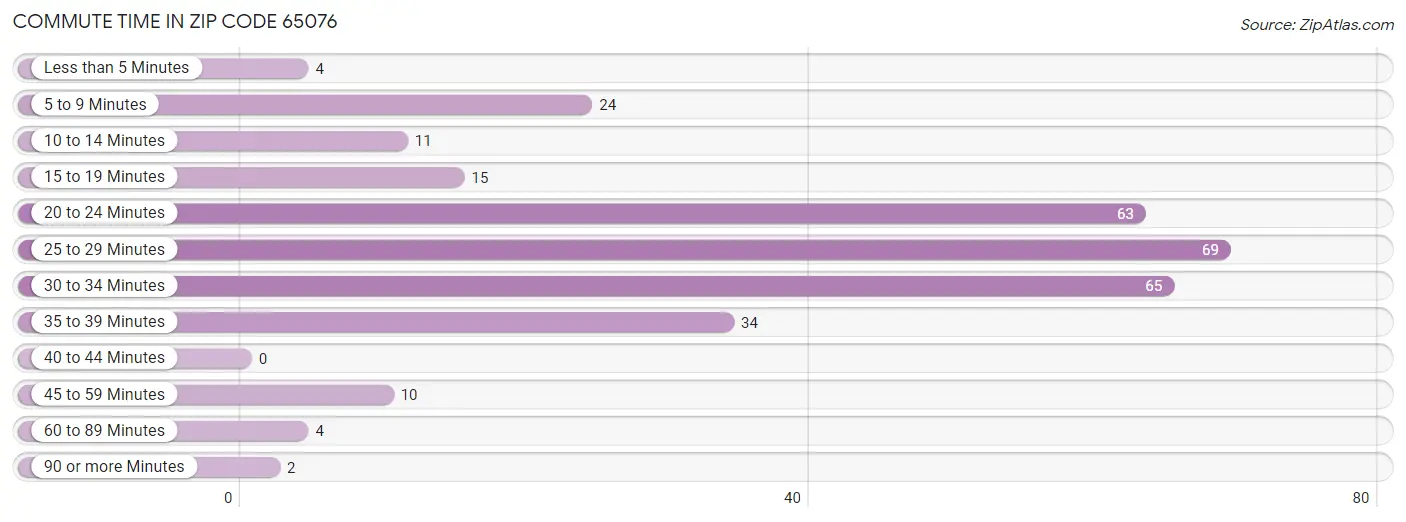 Commute Time in Zip Code 65076