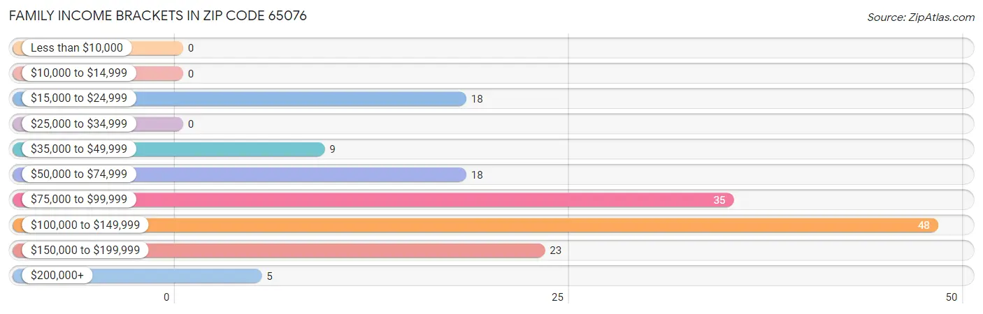 Family Income Brackets in Zip Code 65076