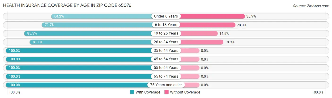 Health Insurance Coverage by Age in Zip Code 65076