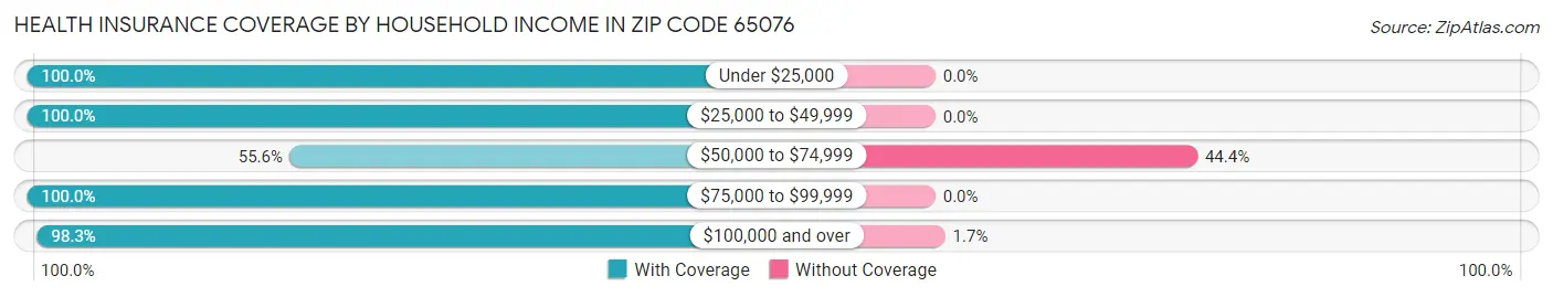 Health Insurance Coverage by Household Income in Zip Code 65076