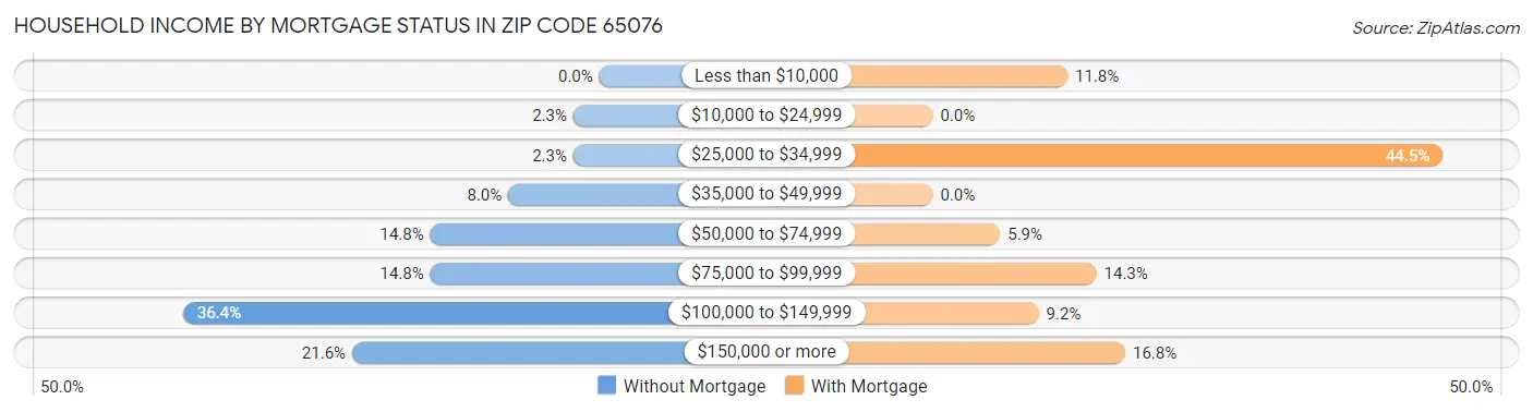 Household Income by Mortgage Status in Zip Code 65076