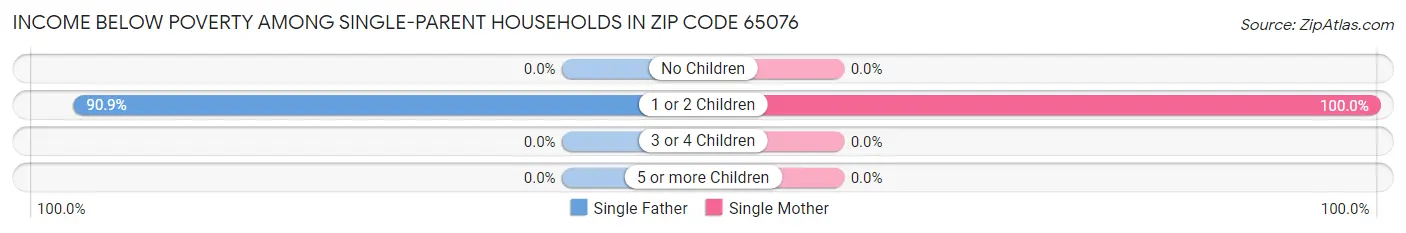 Income Below Poverty Among Single-Parent Households in Zip Code 65076