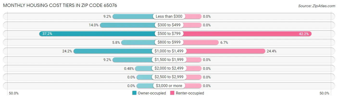 Monthly Housing Cost Tiers in Zip Code 65076