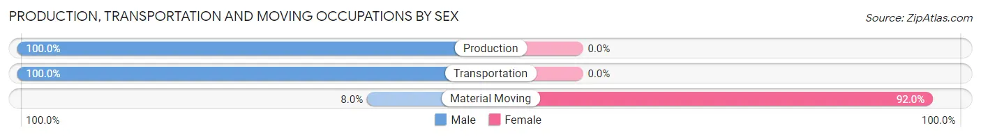 Production, Transportation and Moving Occupations by Sex in Zip Code 65076