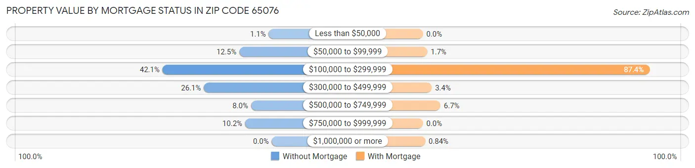Property Value by Mortgage Status in Zip Code 65076