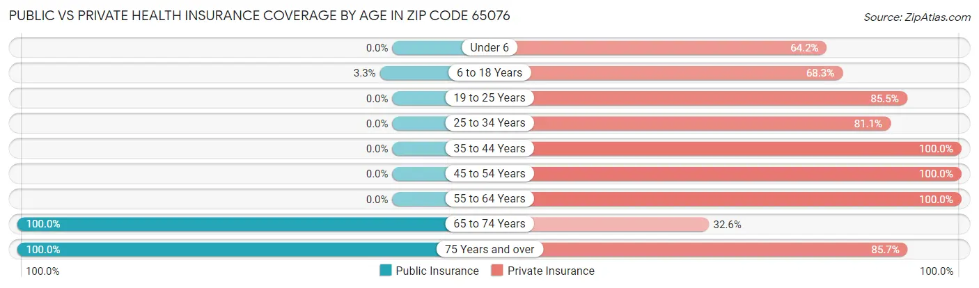 Public vs Private Health Insurance Coverage by Age in Zip Code 65076