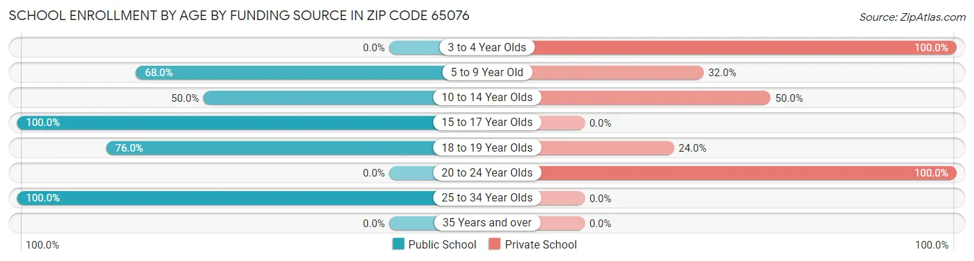 School Enrollment by Age by Funding Source in Zip Code 65076
