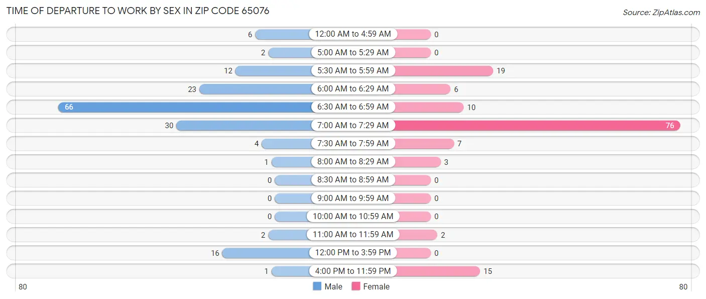 Time of Departure to Work by Sex in Zip Code 65076