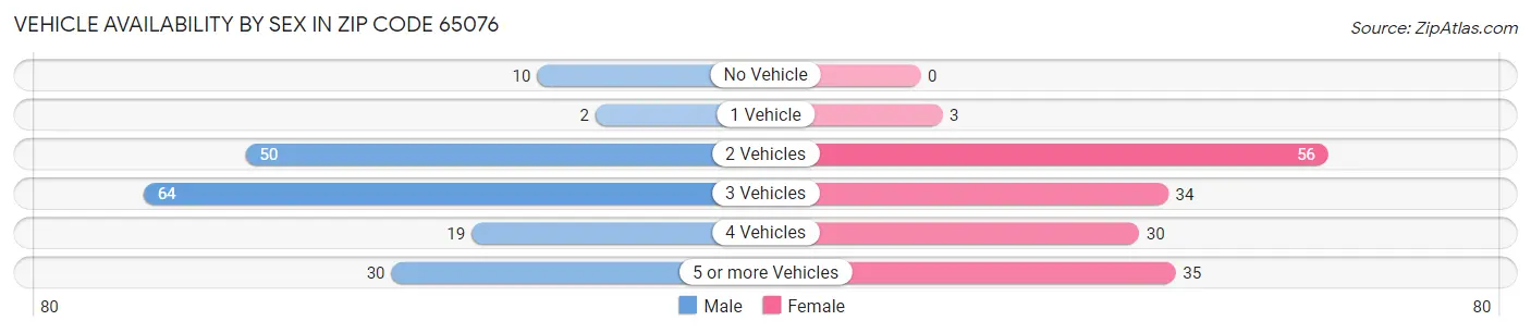 Vehicle Availability by Sex in Zip Code 65076