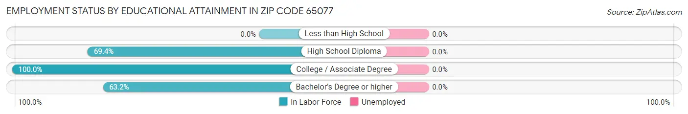 Employment Status by Educational Attainment in Zip Code 65077