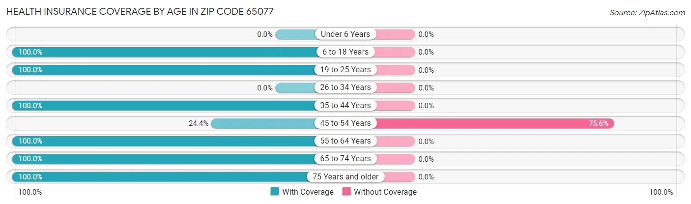 Health Insurance Coverage by Age in Zip Code 65077