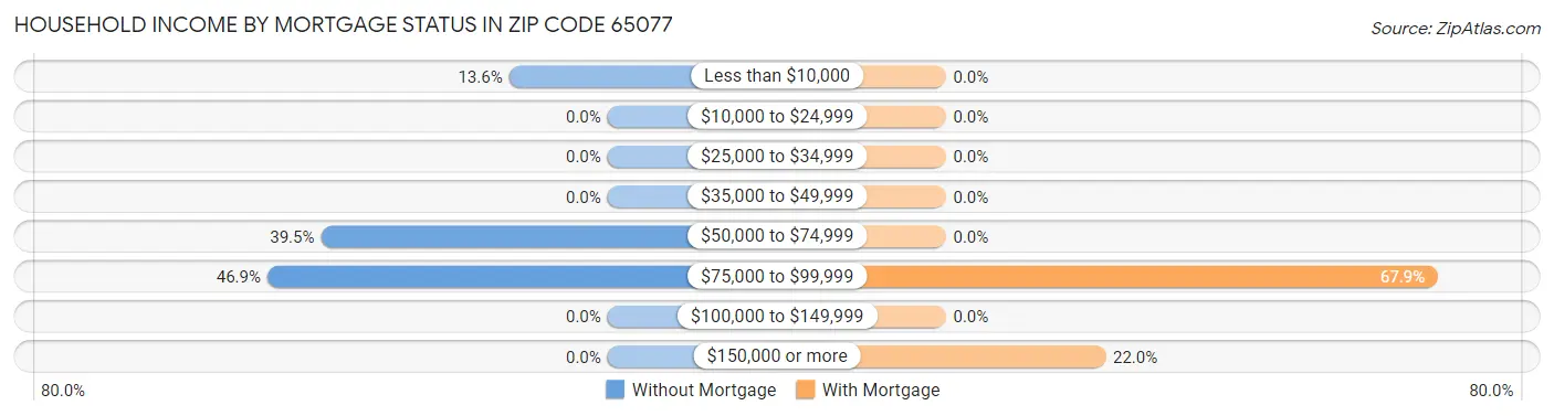 Household Income by Mortgage Status in Zip Code 65077