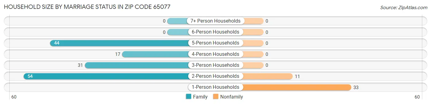 Household Size by Marriage Status in Zip Code 65077